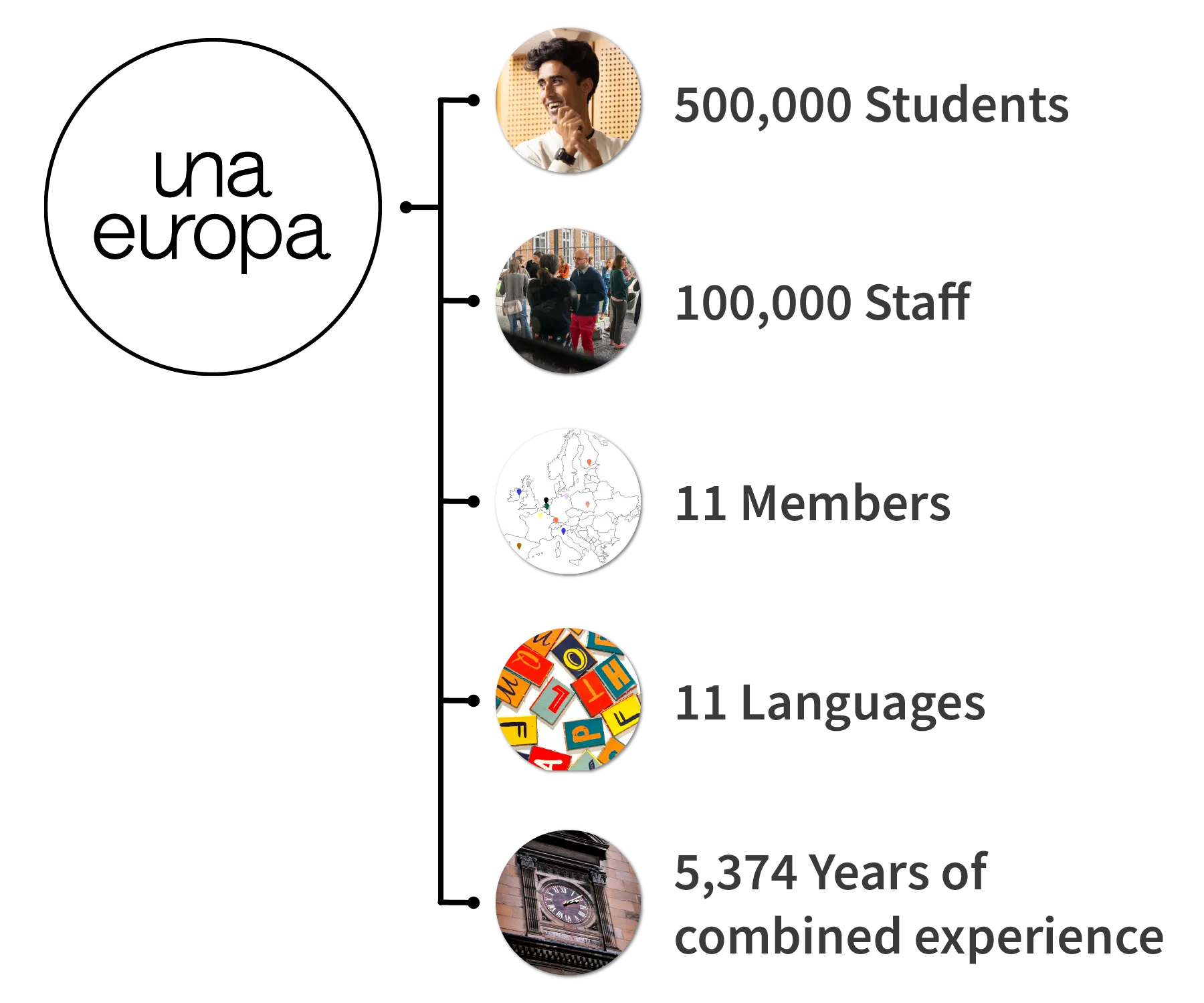 Table of Una Europa focus areas